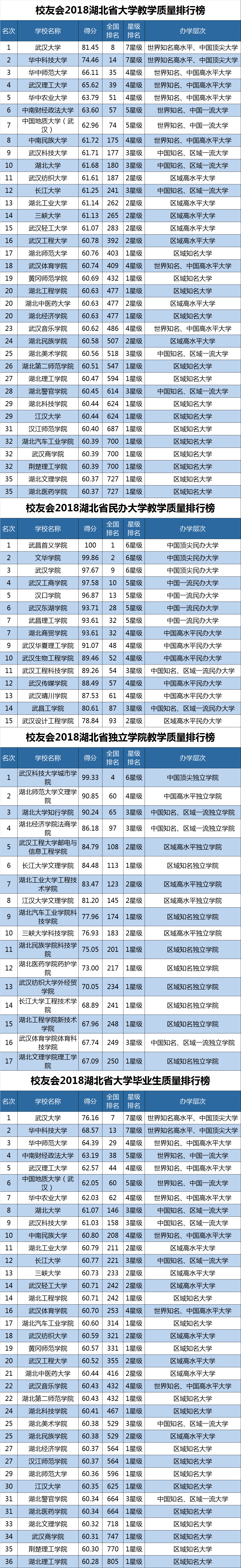 2018湖北省畢業(yè)生質(zhì)量、教學(xué)質(zhì)量最高大學(xué)排行榜，武漢大學(xué)第一(圖2)