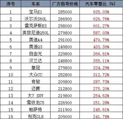 100款常见汽车零整比公布,奔驰glc最离谱,日系车不便宜