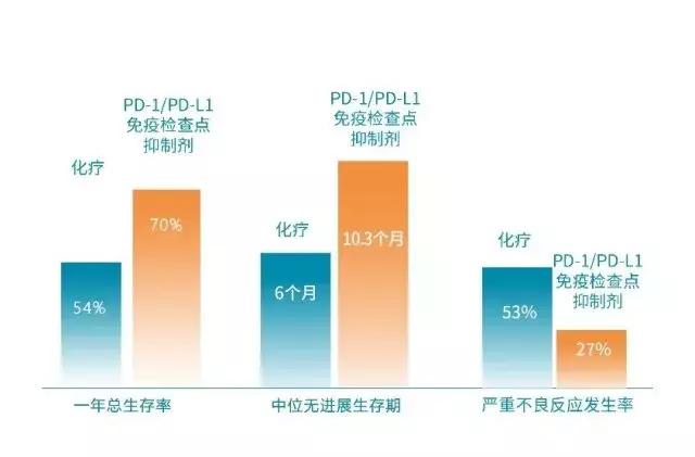 pd-1 pd-l1免疫检查点抑制剂肺癌新杀手