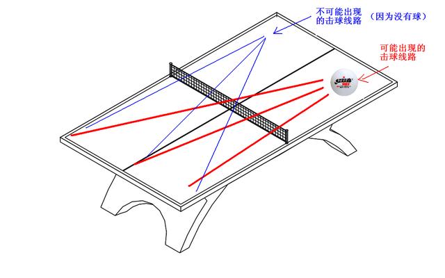 乒乓球爱好者基本功打得很好,比赛时找不到击球位置的