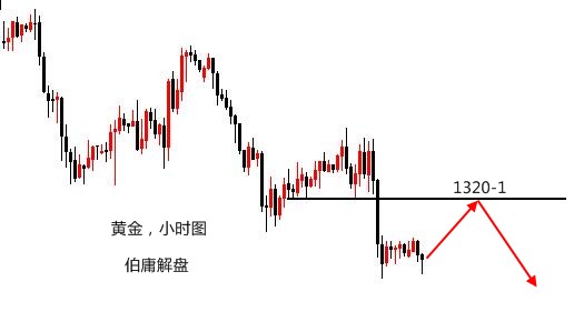 伯庸解盘：黄金踩上行趋势线上支撑，跌破还将测试千三_图1-2