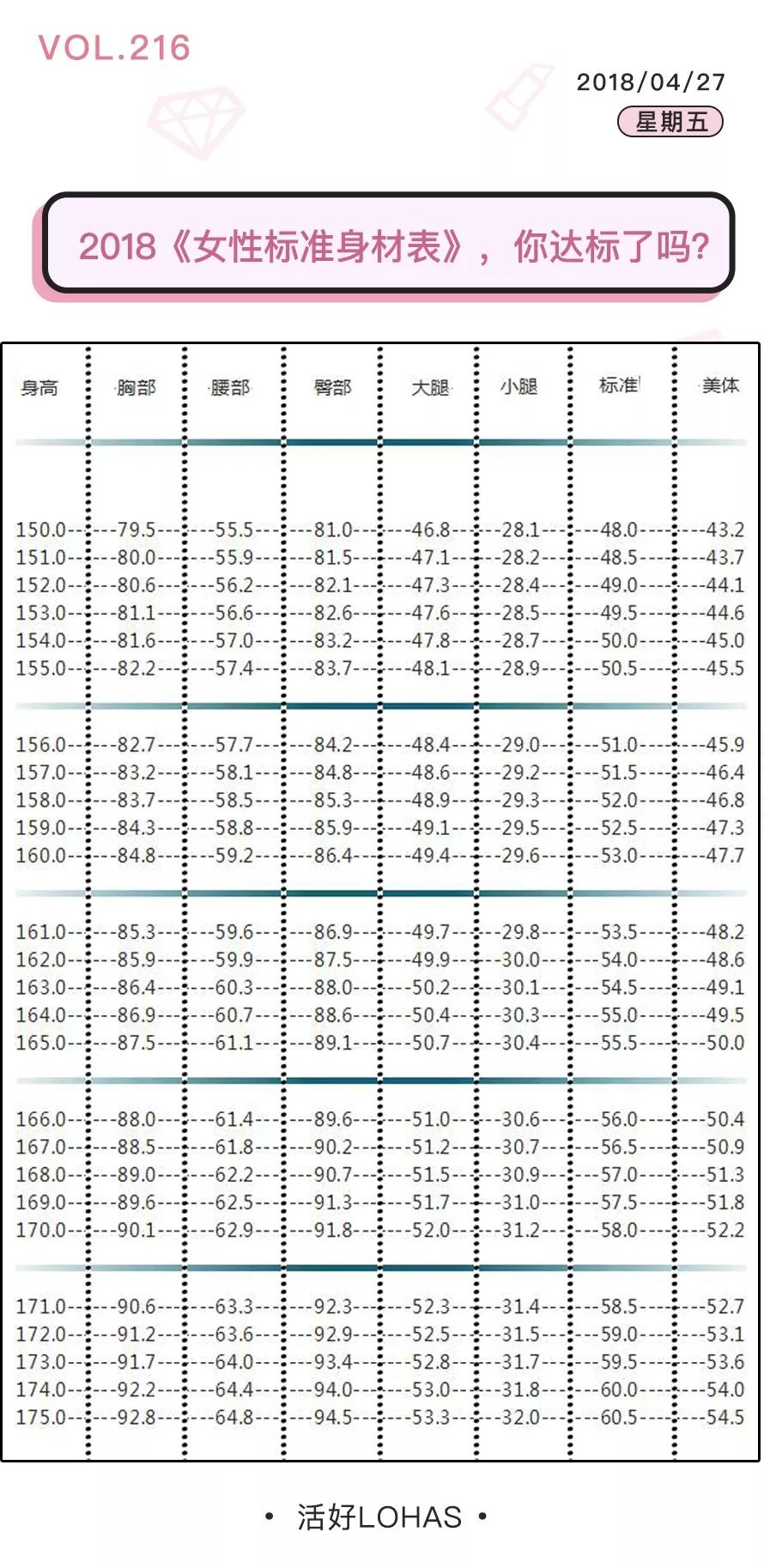 10秒知识点 | 2018《女性标准身材表》,你达标了吗?