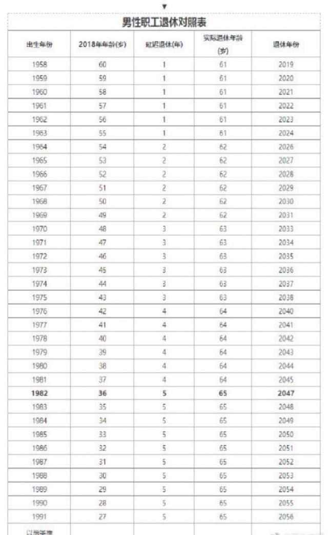 最新延迟退休对照表:91年女性65岁才退休?谁是受益人?