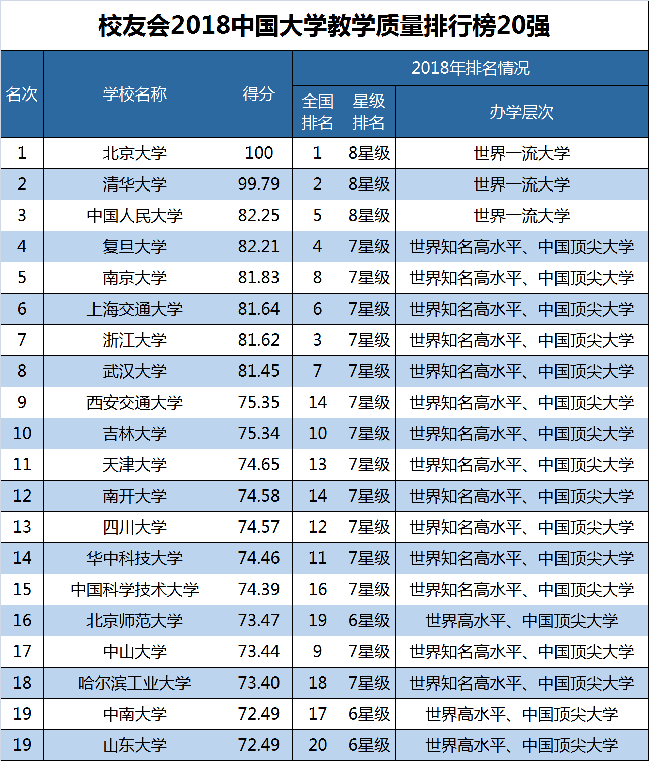 2018中国大学研究生教学质量排名发布，北大清华人大前三