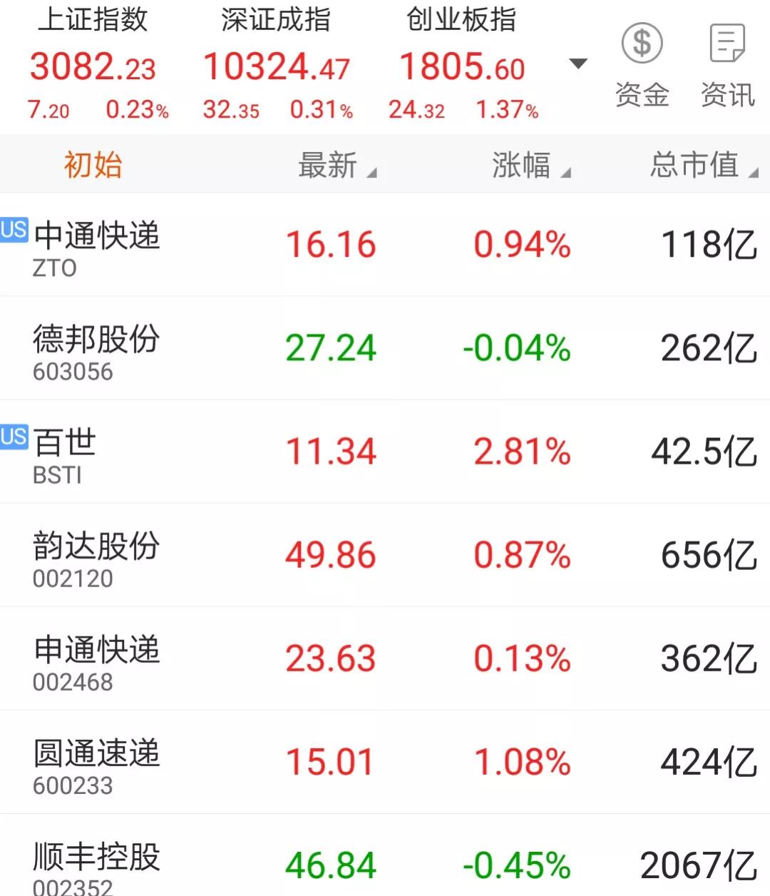 财经 正文  4月27日股市 注:表中美股(百世集团,中通快递)系4月26日