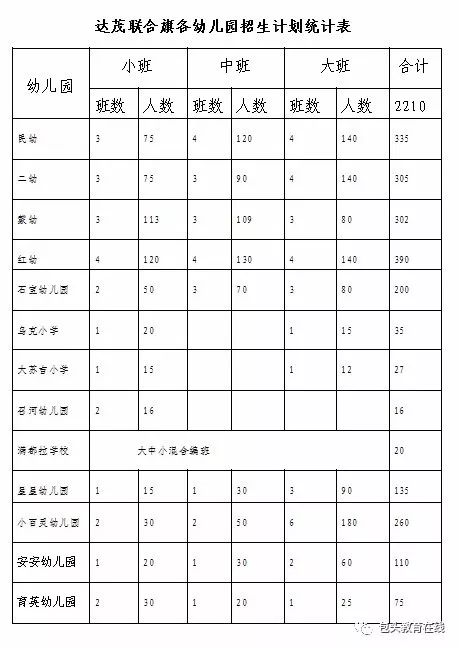 民生幼儿园招生方案之石拐白云土右达茂固阳