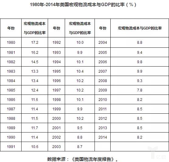 物流成本与gdp_2017年物流运行情况分析 产业向高质量发展阶段迈进(2)