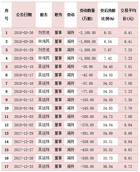 心寒了没有?a股1782家企业进行了业绩修正,其中133家大幅变脸!