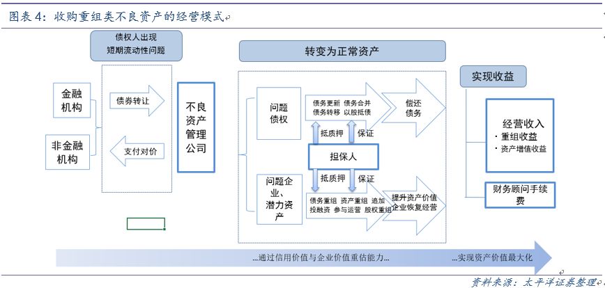 银行是不良资产包的主要供给方,尽管2017年银行资产质量出现好转,不良