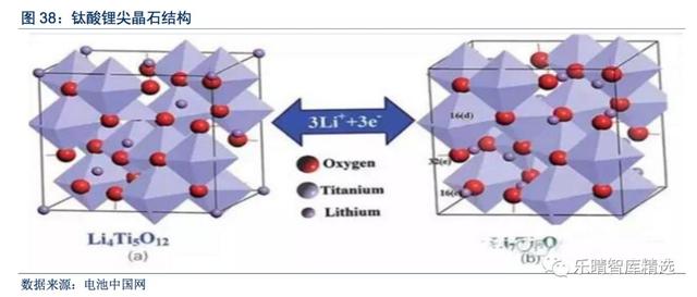 钛酸锂具有尖晶石结构所特有的三维锂离子扩散通道,因此功率特性优异.