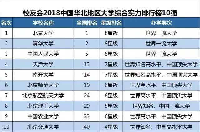 北京城市学院位列2018华北地区民办大学综合实力排行榜榜首