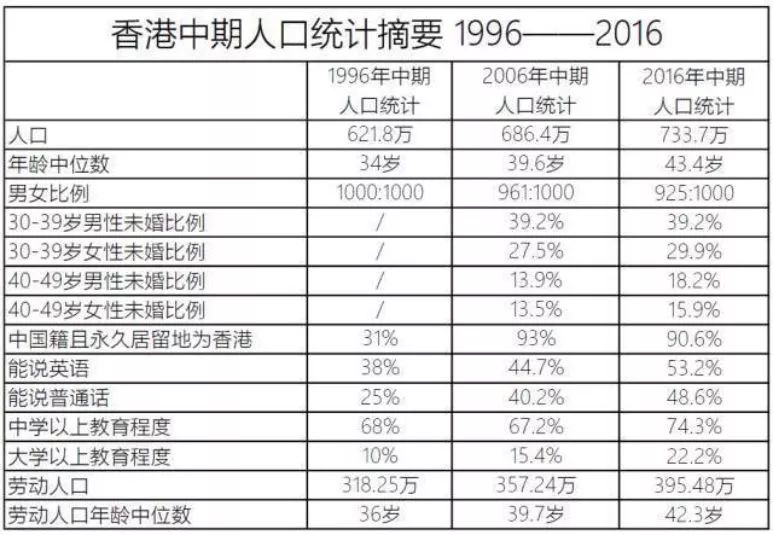 香港人口统计_香港人口普查(3)