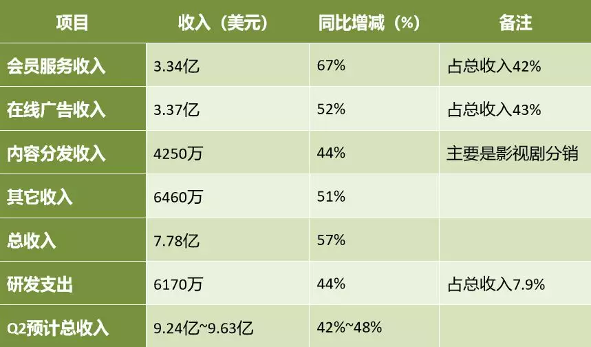 百度净利润增长277%,爱奇艺亏损收窄 多公司发布第一季度财报