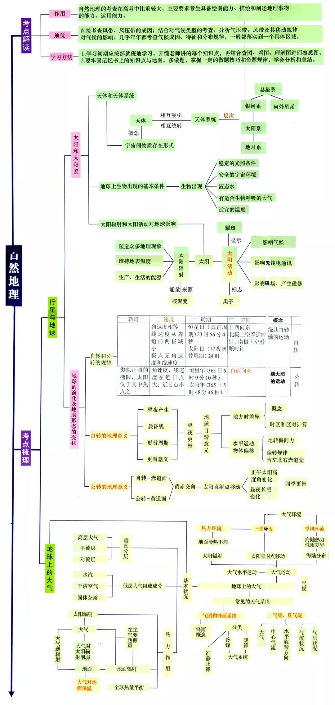 知识点 | 高中自然/人文/区域地理高频考点导图汇总!