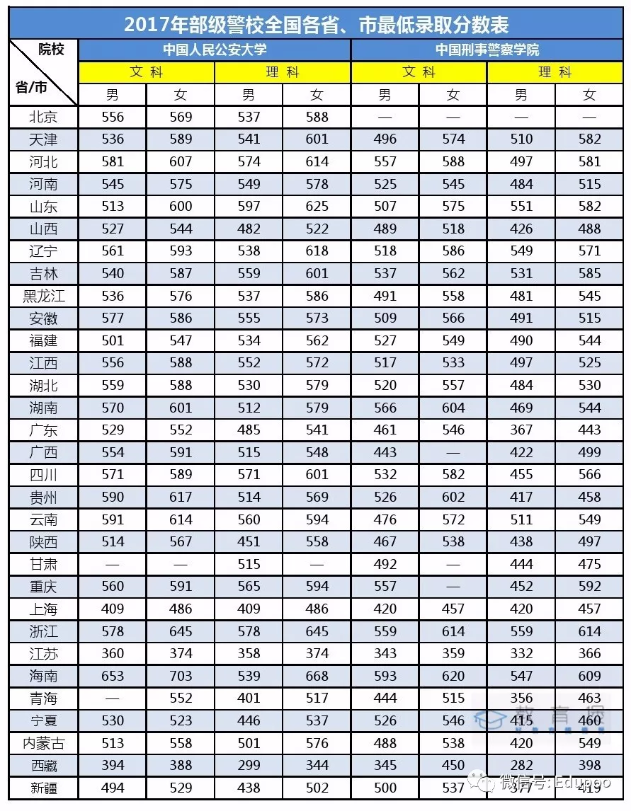 警校录取分数线