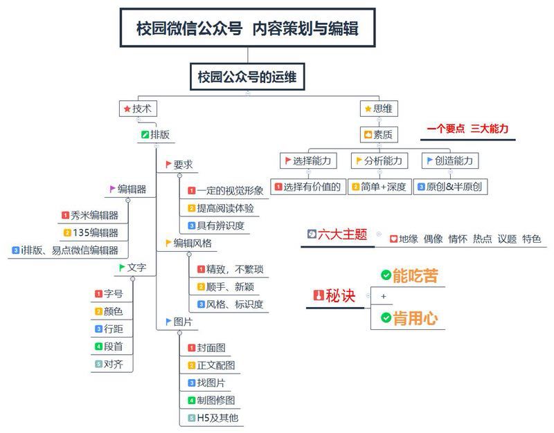 新媒体训练营 校园公众号策划,玩转h5,一起和团团了解一下吧