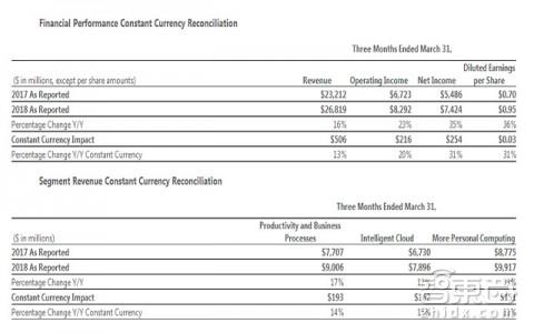 微軟市值超7000億美元逼近蘋果 云業務貢獻近1/3營收