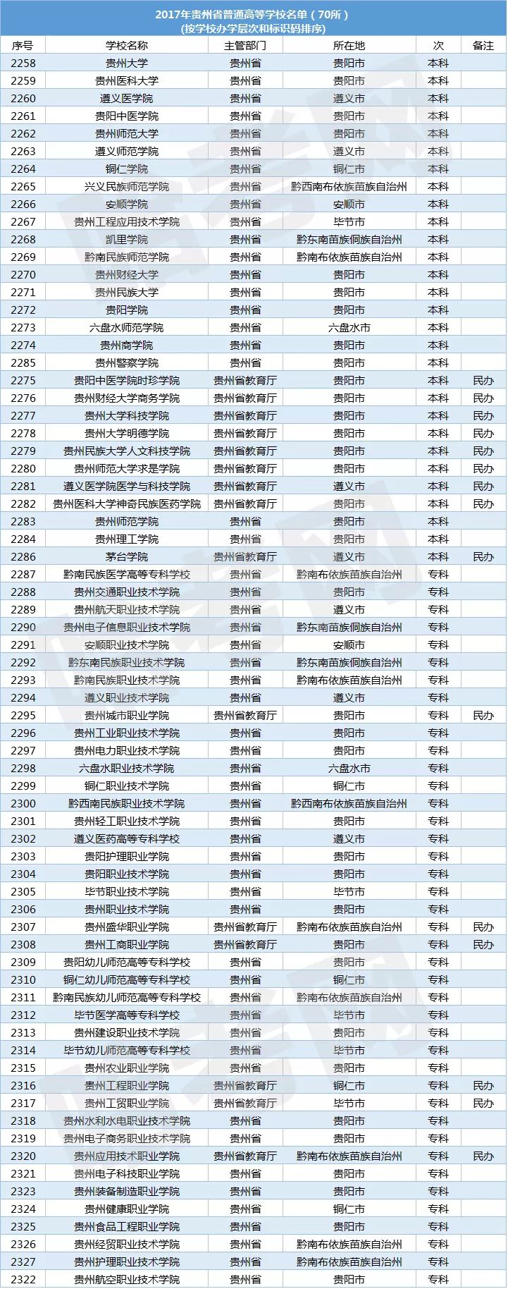 普通高等学校名单 听大家说 贵州的发展 2017年5月  平塘天眼入选