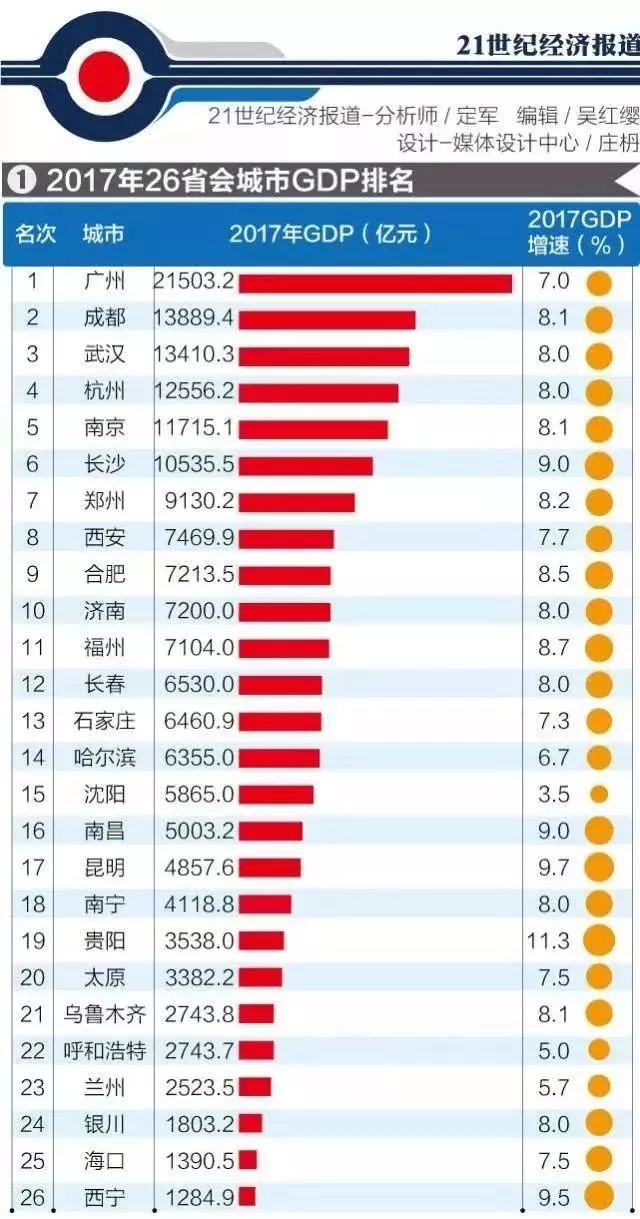 綏濱市gdp_2017年河南各市GDP排行榜 鄭州總量第一 11城增速下降 附榜單
