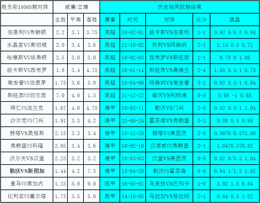 【专家推荐】-胜负彩18060相同赔率:切尔西防冷赫塔