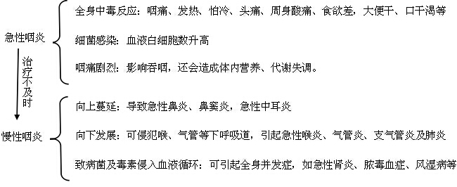 咽炎的症状有哪些?该怎么治疗?