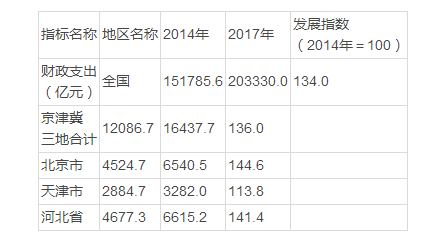 2017京津冀经济总量_京津冀地图