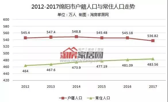 绵阳常住人口_发布了 绵阳市常住人口4868243人,江油市73.13万人...(2)