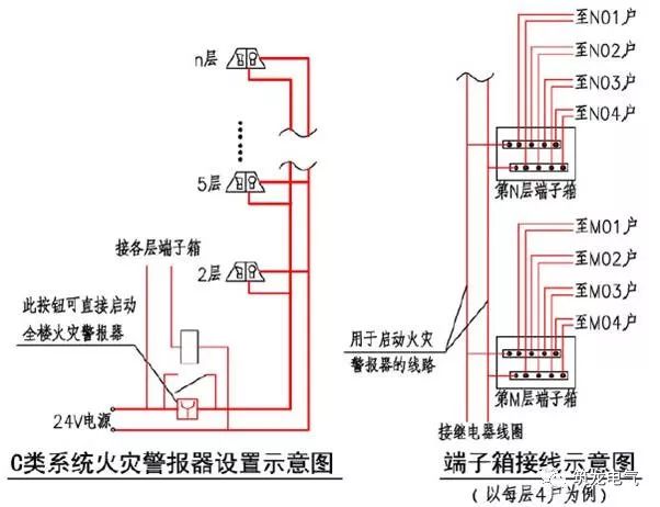 且首层明显部位应设置用于直接启动火灾声警报器的手动火灾报警按钮