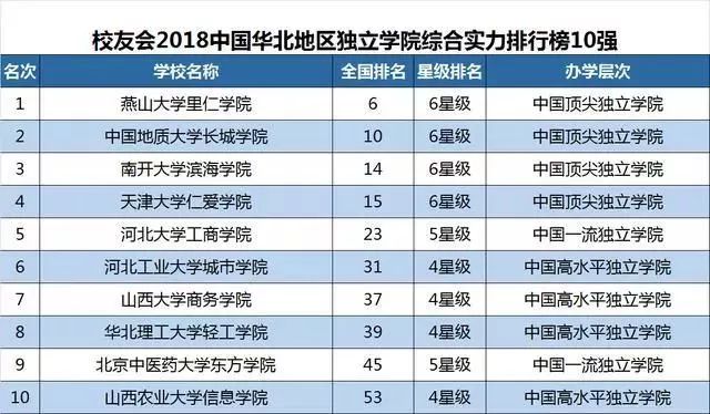 南开大学滨海学院,天津大学仁爱学院,河北大学工商学院,河北工业大学