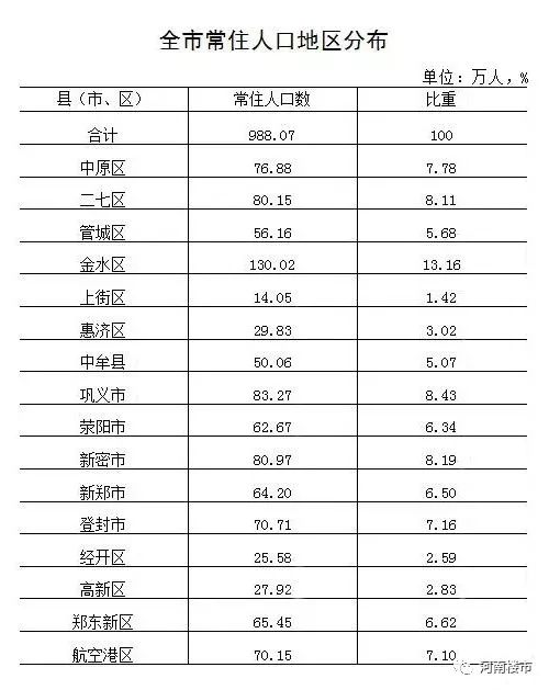 郑州市区常住人口_郑州市常住人口988.07万 金水区稳居 人口大户(2)