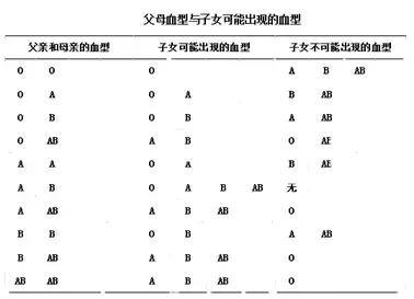 决定子女abo血型的关键则在于父母双方血型所携带的基因是显性基因