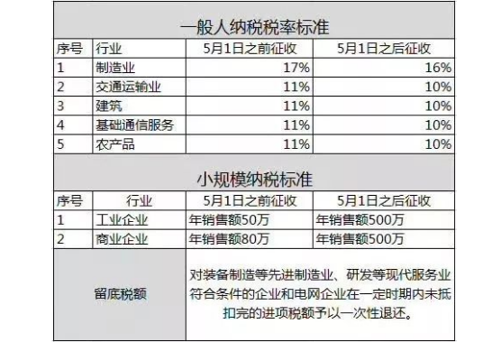 gdp税金_增值税和GDP(2)