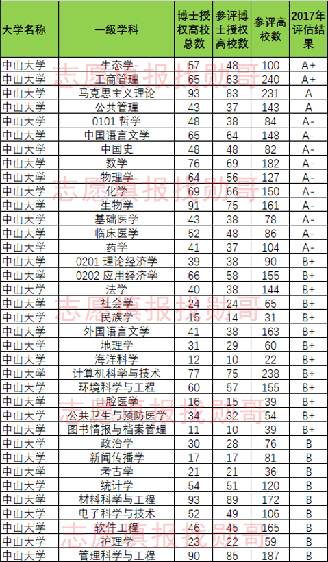 中山大学和武汉大学,哪家强?