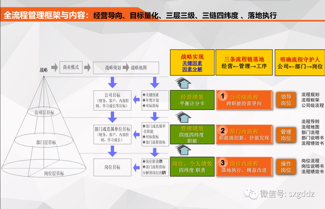 基于战略导向的目标分解模型