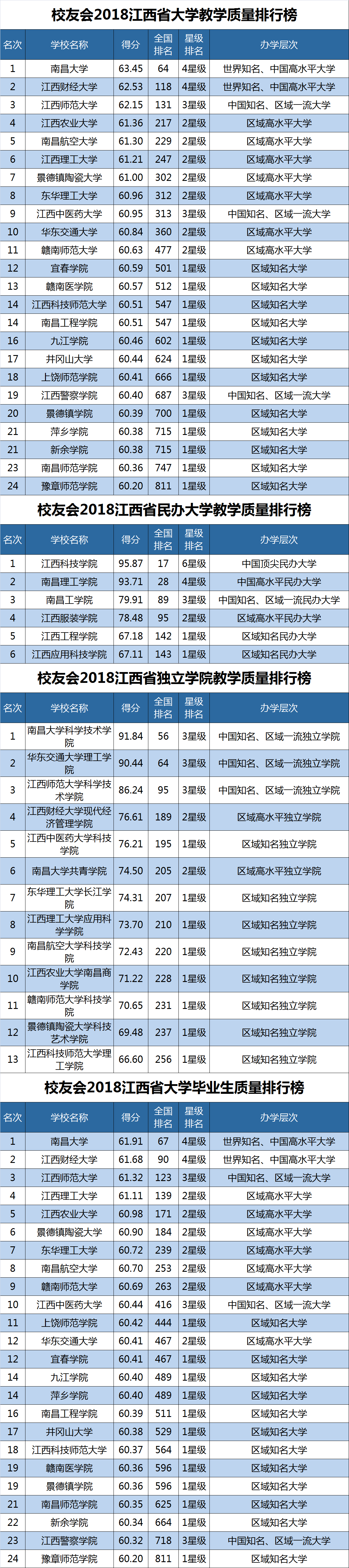 2018江西省大学毕业生质量、教学质量排行榜，南昌大学第一