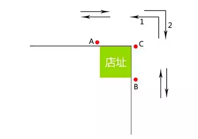 选址之初会通过对人口_选址的五大要素分析