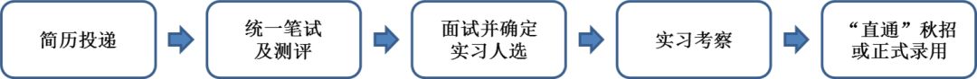 八戒体育真人：中国民生银行 管理培训生暑期实习生招聘启动 总招1075人 直达秋招offer(图4)