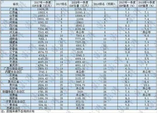 四川省一季度gdp_中国城市GDP排名2018排行榜2018年全国31省一季度经济成绩单完整(2)