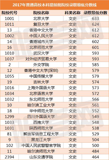 (1)军队,公安,司法高校,部分普通本科高校(专业),香港中文大学,香港