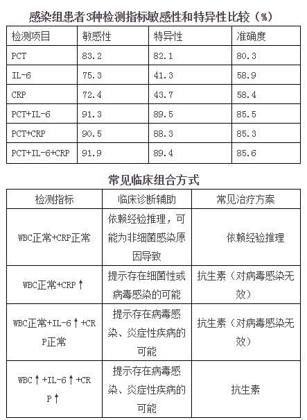 感染三大常规之一:白介素6(il-6)