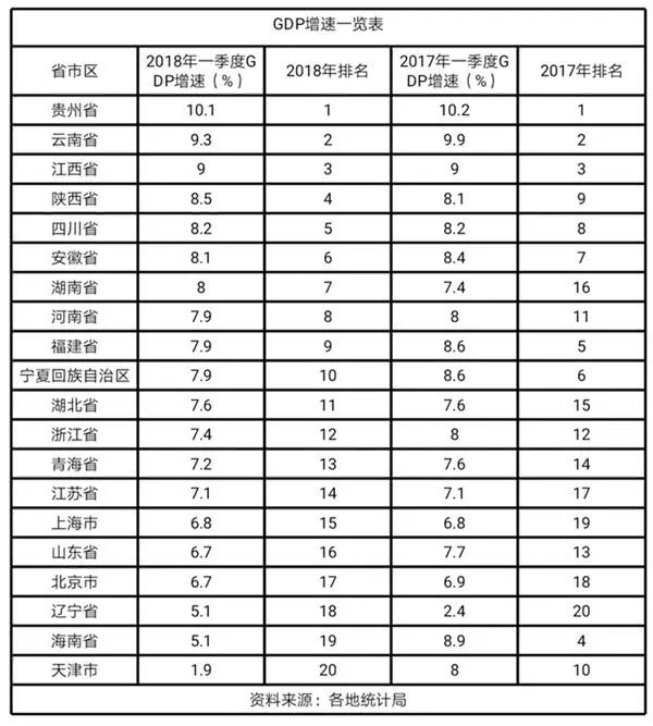 2020贵州省各县市第一季度gdp_贵州遵义与云南曲靖的2020年一季度GDP出炉,两者成绩如何(2)