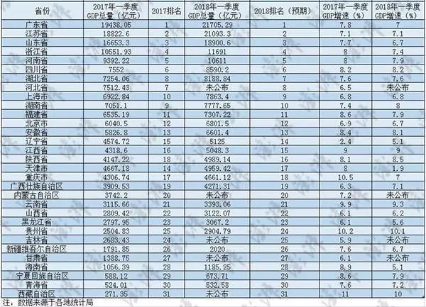 全国个省gdp排名_gdp全国排名(3)