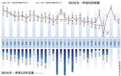 2017一季度天津gdp_一季度广州GDP首被天津超越增速较同期下滑近一半