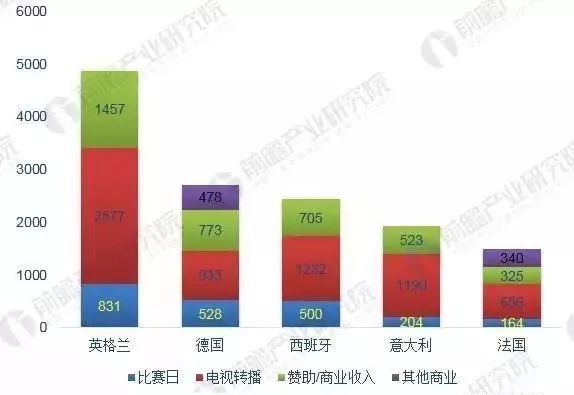 2018年足球产业发展现状分析,全球足球产业峰