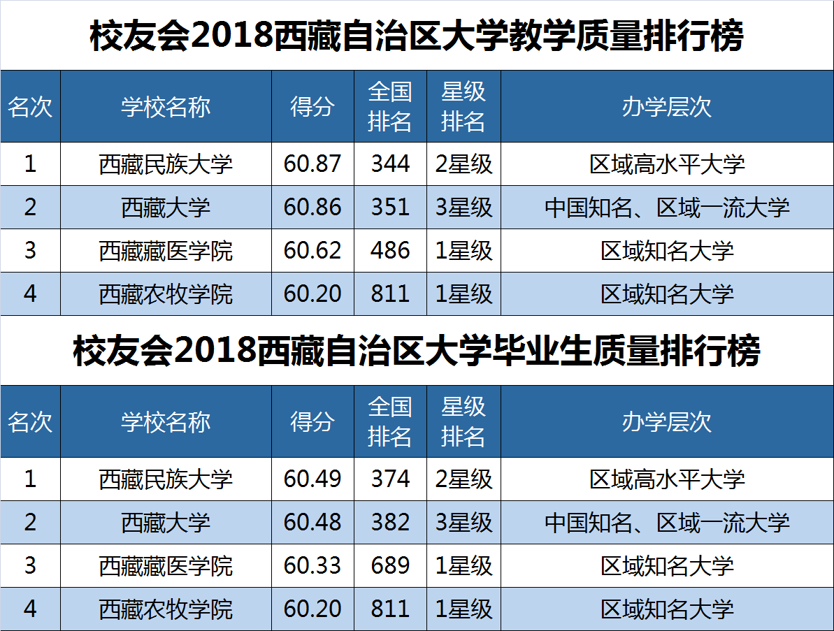 2018西藏自治区大学教学质量排行榜,西藏民族