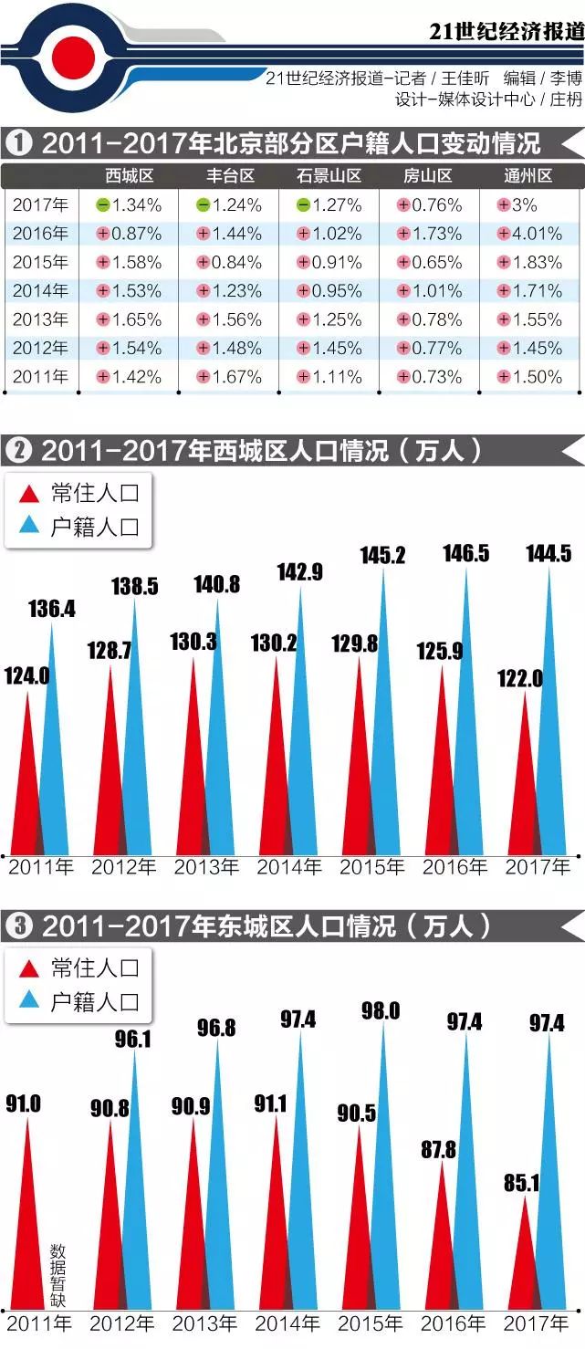 2021北京户籍人口_2020年北京市户籍人口变动情况 下降幅度约24.32 图