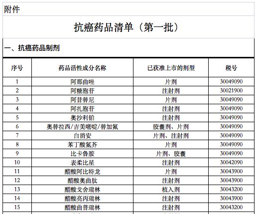 部分降税的抗癌药品清单(图片来源:财政部官网)