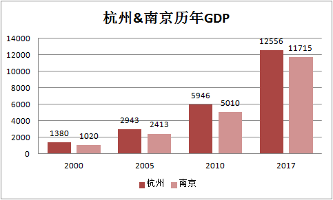 2021杭州南京gdp(2)