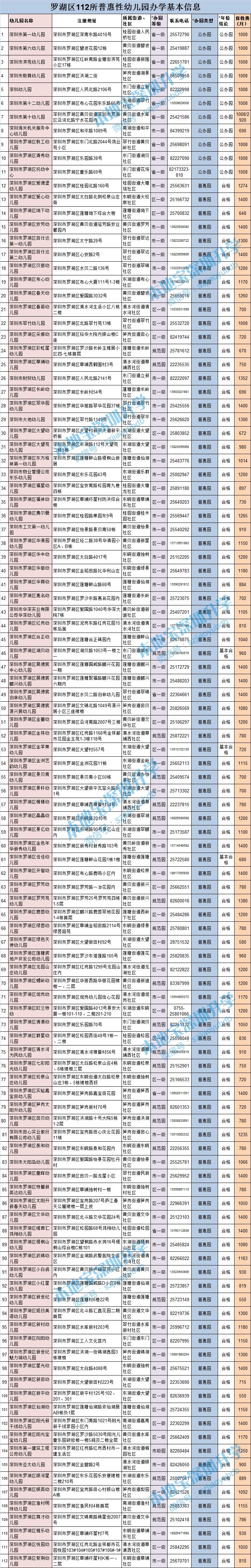 深圳10区公办园普惠幼儿园全名单地址电话等级收费标准全都有