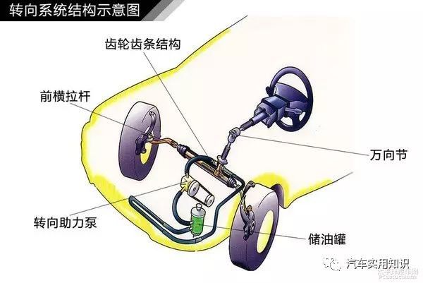 简单通俗易懂 图解汽车转向系统